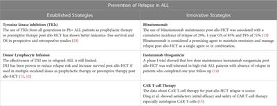 Novel strategies to prevent and overcome relapse after allogeneic hematopoietic cell transplantation in acute lymphoblastic leukemia